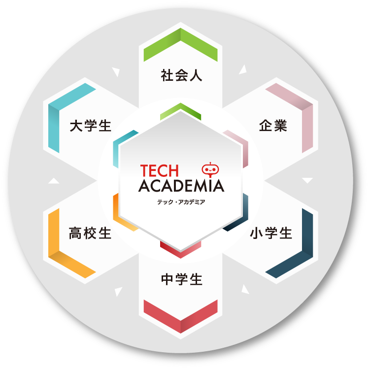 テック・アカデミアはロボットプログラミングで小学生から社会人、企業を繋げ日本のものづくりの技術革新に寄与していきます。